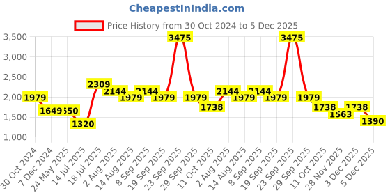 tatacliq.com Van Heusen Green High Rise Trousers van heusen Price History Graph from 30 Oct 2024 to 5 Dec 2025