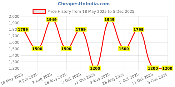 tatacliq.com Van Heusen Green Lace Work Top van heusen Price History Graph from 18 May 2025 to 4 Dec 2025
