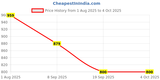 tatacliq.com Van Heusen Green Leather Bi-Fold Wallet van heusen Price History Graph from 1 Aug 2025 to 4 Oct 2025
