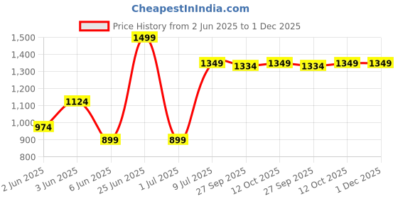 tatacliq.com Van Heusen Green Microfiber Embroidered Tie van heusen Price History Graph from 2 Jun 2025 to 1 Dec 2025