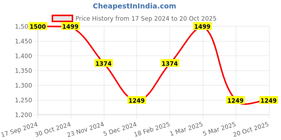 tatacliq.com Van Heusen Green Mid Rise Cropped Pants van heusen Price History Graph from 17 Sep 2024 to 20 Oct 2025
