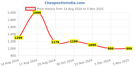 tatacliq.com Van Heusen Green Mid Rise Culottes van heusen Price History Graph from 14 Aug 2024 to 4 Nov 2025