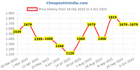 tatacliq.com Van Heusen Green Mid Rise Flared Pants van heusen Price History Graph from 18 Feb 2025 to 4 Oct 2025