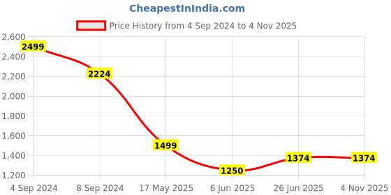 tatacliq.com Van Heusen Green Mid Rise Formal Pants van heusen Price History Graph from 4 Sep 2024 to 4 Nov 2025