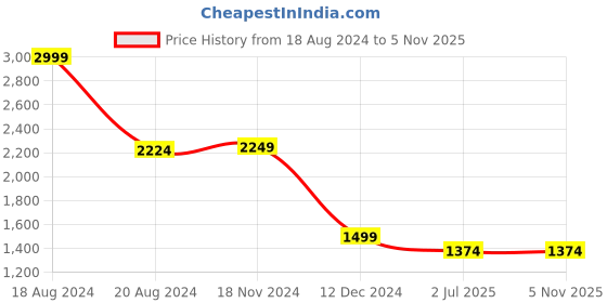 tatacliq.com Van Heusen Green Mid Rise Formal Pants van heusen Price History Graph from 18 Aug 2024 to 4 Nov 2025