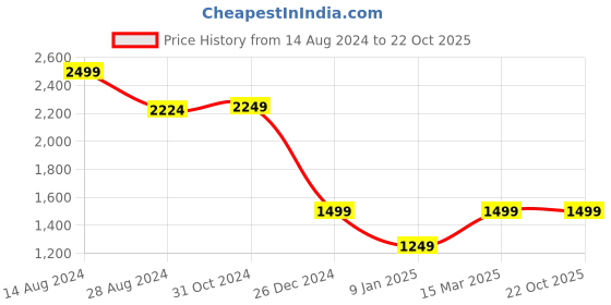 tatacliq.com Van Heusen Green Mid Rise Formal Pants van heusen Price History Graph from 14 Aug 2024 to 22 Oct 2025