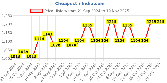 tatacliq.com Van Heusen Green Mid Rise Joggers van heusen Price History Graph from 21 Sep 2024 to 18 Nov 2025