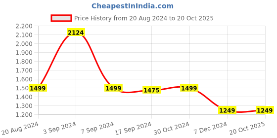tatacliq.com Van Heusen Green Mid Rise Palazzos van heusen Price History Graph from 20 Aug 2024 to 20 Oct 2025