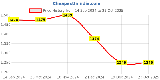 tatacliq.com Van Heusen Green Mid Rise Palazzos van heusen Price History Graph from 14 Sep 2024 to 23 Oct 2025