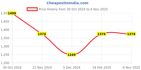 tatacliq.com Van Heusen Green Mid Rise Palazzos van heusen Price History Graph from 30 Oct 2024 to 4 Nov 2025