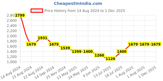 tatacliq.com Van Heusen Green Mid Rise Pants van heusen Price History Graph from 14 Aug 2024 to 30 Nov 2025