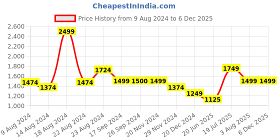 tatacliq.com Van Heusen Green Mid Rise Pants van heusen Price History Graph from 9 Aug 2024 to 6 Dec 2025
