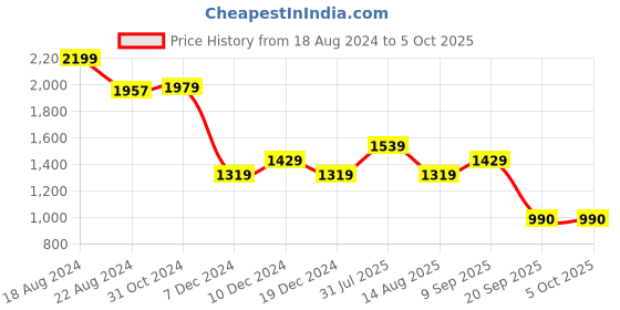 tatacliq.com Van Heusen Green Mid Rise Pants van heusen Price History Graph from 18 Aug 2024 to 4 Oct 2025