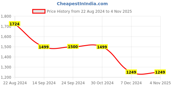 tatacliq.com Van Heusen Green Mid Rise Pants van heusen Price History Graph from 22 Aug 2024 to 4 Nov 2025