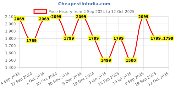 tatacliq.com Van Heusen Green Mid Rise Pants van heusen Price History Graph from 4 Sep 2024 to 11 Oct 2025