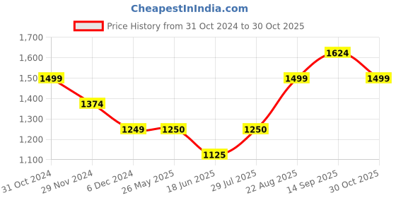 tatacliq.com Van Heusen Green Mid Rise Pants van heusen Price History Graph from 31 Oct 2024 to 30 Oct 2025