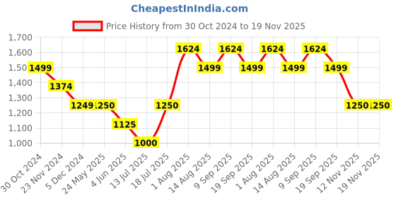 tatacliq.com Van Heusen Green Mid Rise Pants van heusen Price History Graph from 30 Oct 2024 to 19 Nov 2025