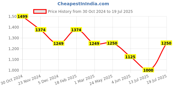 tatacliq.com Van Heusen Green Mid Rise Pants van heusen Price History Graph from 30 Oct 2024 to 19 Jul 2025