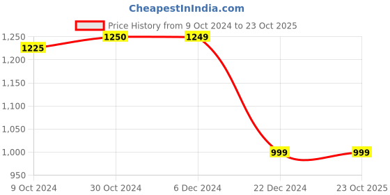 tatacliq.com Van Heusen Green Mid Rise Pants van heusen Price History Graph from 9 Oct 2024 to 23 Oct 2025