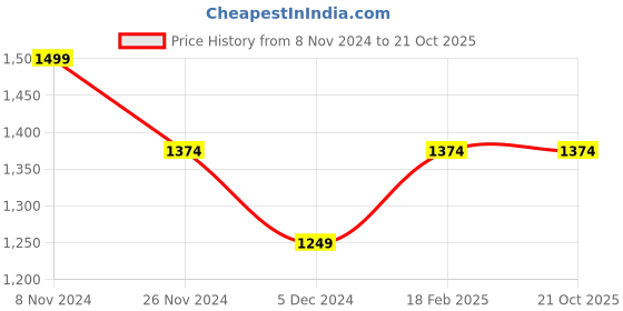 tatacliq.com Van Heusen Green Mid Rise Pants van heusen Price History Graph from 8 Nov 2024 to 20 Oct 2025