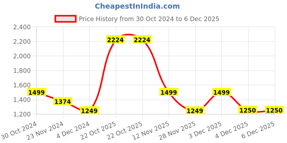 tatacliq.com Van Heusen Green Mid Rise Pants van heusen Price History Graph from 30 Oct 2024 to 5 Dec 2025