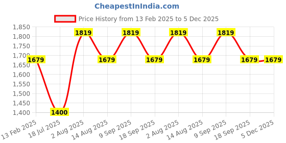 tatacliq.com Van Heusen Green Mid Rise Pants van heusen Price History Graph from 13 Feb 2025 to 5 Dec 2025