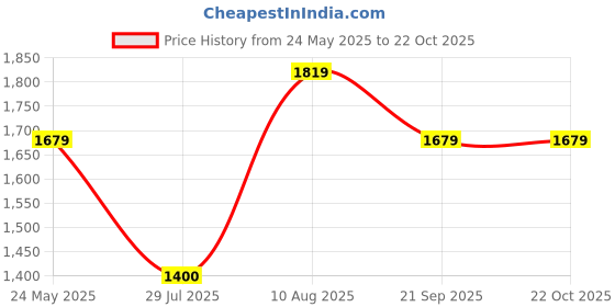 tatacliq.com Van Heusen Green Mid Rise Pants van heusen Price History Graph from 24 May 2025 to 21 Oct 2025