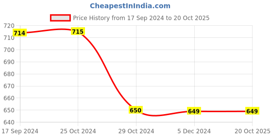 tatacliq.com Van Heusen Green Mid Rise Shorts van heusen Price History Graph from 17 Sep 2024 to 20 Oct 2025