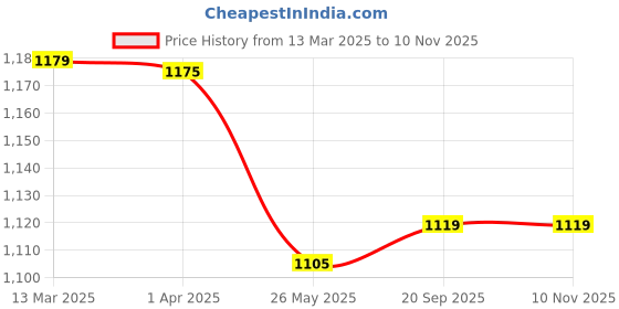 tatacliq.com Van Heusen Green Mid Rise Tights van heusen Price History Graph from 13 Mar 2025 to 9 Nov 2025