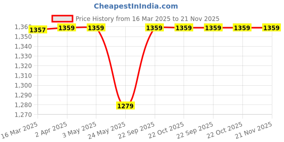 tatacliq.com Van Heusen Green Mid Rise Track Pants van heusen Price History Graph from 16 Mar 2025 to 20 Nov 2025