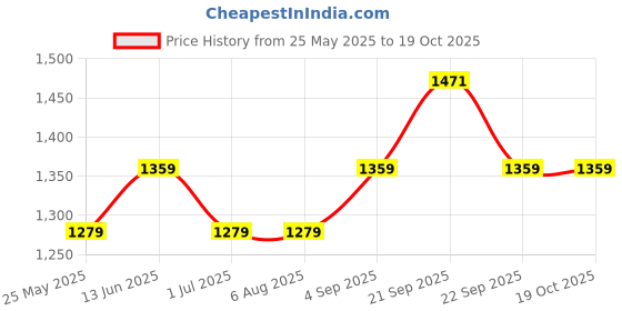 tatacliq.com Van Heusen Green Mid Rise Track Pants van heusen Price History Graph from 25 May 2025 to 17 Oct 2025