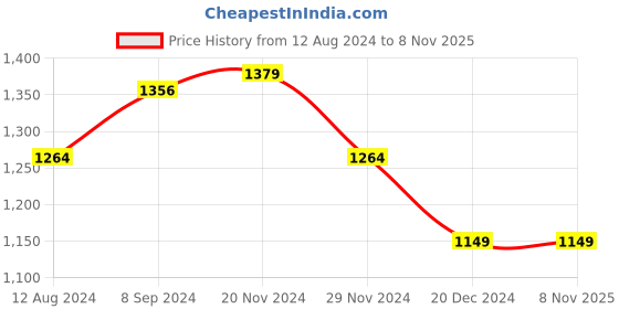 tatacliq.com Van Heusen Green Mid Rise Trousers van heusen Price History Graph from 12 Aug 2024 to 8 Nov 2025