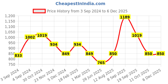 tatacliq.com Van Heusen Green Mid Rise Trousers van heusen Price History Graph from 3 Sep 2024 to 4 Dec 2025