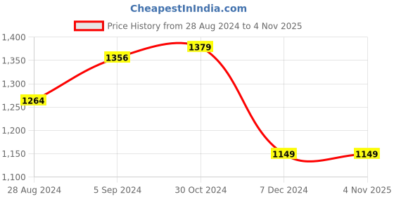 tatacliq.com Van Heusen Green Mid Rise Trousers van heusen Price History Graph from 28 Aug 2024 to 3 Nov 2025