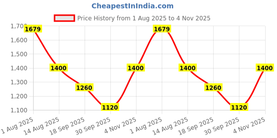tatacliq.com Van Heusen Green Mid Rise Trousers van heusen Price History Graph from 1 Aug 2025 to 4 Nov 2025