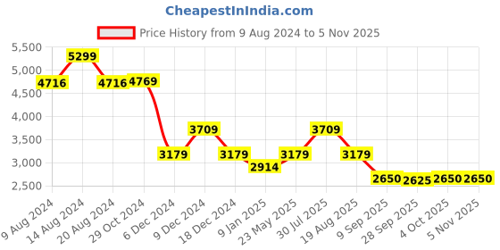 tatacliq.com Van Heusen Green Plain Blazer van heusen Price History Graph from 9 Aug 2024 to 4 Nov 2025