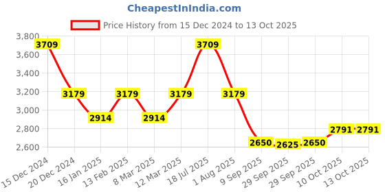 tatacliq.com Van Heusen Green Plain Blazer van heusen Price History Graph from 15 Dec 2024 to 13 Oct 2025