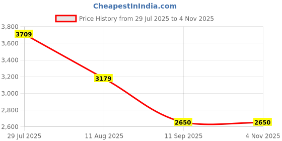 tatacliq.com Van Heusen Green Plain Blazer van heusen Price History Graph from 29 Jul 2025 to 4 Nov 2025