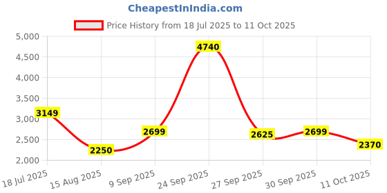tatacliq.com Van Heusen Green Plain Blazer van heusen Price History Graph from 18 Jul 2025 to 11 Oct 2025