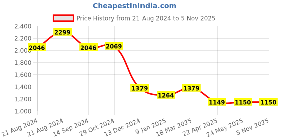 tatacliq.com Van Heusen Green Plain Formal Shirt van heusen Price History Graph from 21 Aug 2024 to 4 Nov 2025