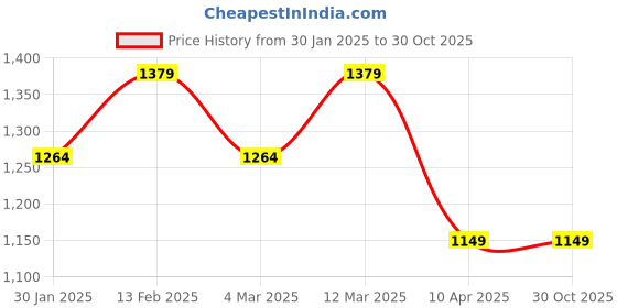 tatacliq.com Van Heusen Green Plain Formal Shirt van heusen Price History Graph from 30 Jan 2025 to 30 Oct 2025