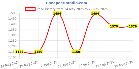 tatacliq.com Van Heusen Green Plain Formal Shirt van heusen Price History Graph from 24 May 2025 to 28 Nov 2025