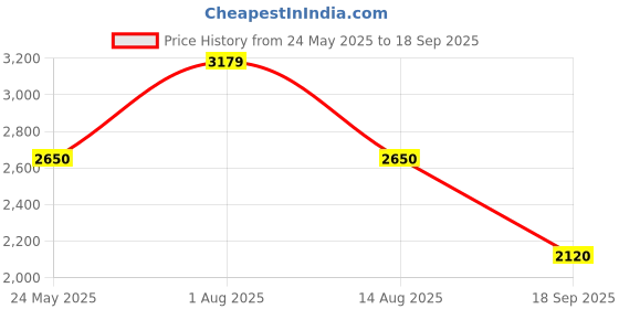 tatacliq.com Van Heusen Green Plain Jacket van heusen Price History Graph from 24 May 2025 to 18 Sep 2025