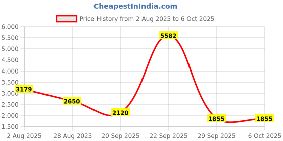 tatacliq.com Van Heusen Green Plain Jacket van heusen Price History Graph from 2 Aug 2025 to 4 Oct 2025