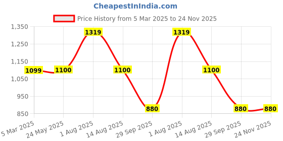 tatacliq.com Van Heusen Green Plain Sweater van heusen Price History Graph from 5 Mar 2025 to 24 Nov 2025