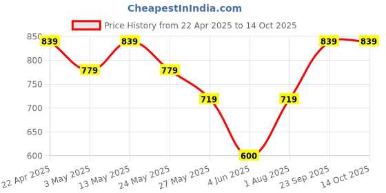tatacliq.com Van Heusen Green Plain T-Shirt van heusen Price History Graph from 22 Apr 2025 to 14 Oct 2025