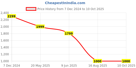 tatacliq.com Van Heusen Green Plain Top van heusen Price History Graph from 7 Dec 2024 to 10 Oct 2025