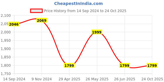 tatacliq.com Van Heusen Green Plain Top van heusen Price History Graph from 14 Sep 2024 to 24 Oct 2025