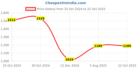 tatacliq.com Van Heusen Green Plain Top van heusen Price History Graph from 25 Oct 2024 to 22 Oct 2025