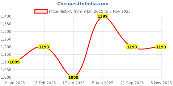tatacliq.com Van Heusen Green Plain Top van heusen Price History Graph from 9 Jan 2025 to 4 Nov 2025